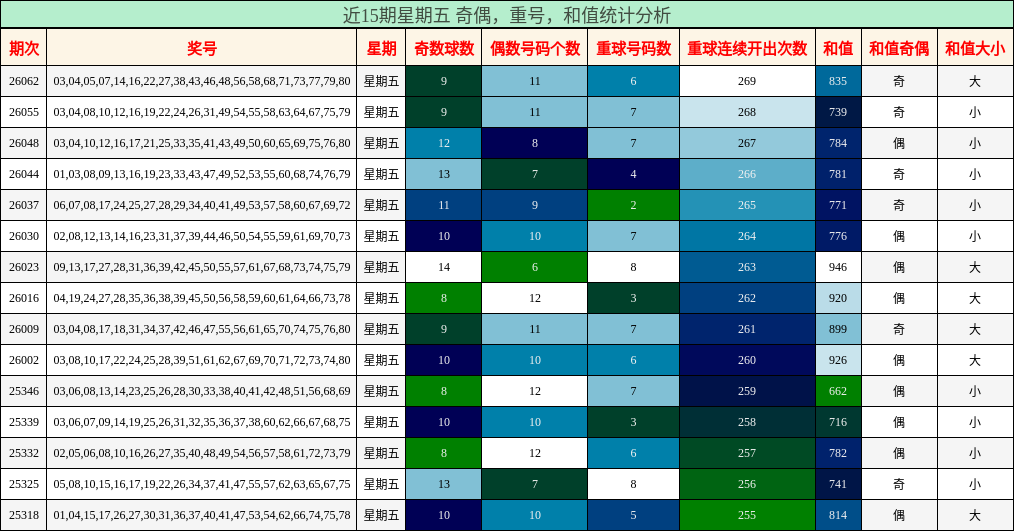 奇偶分析，重号分析，和值分析