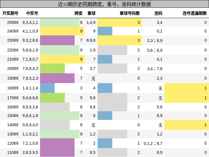 近15期历史同期跨度，重号，连码统计数据