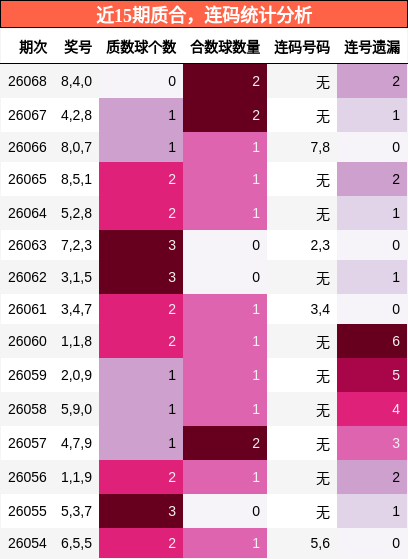 近15期质合，连码统计分析