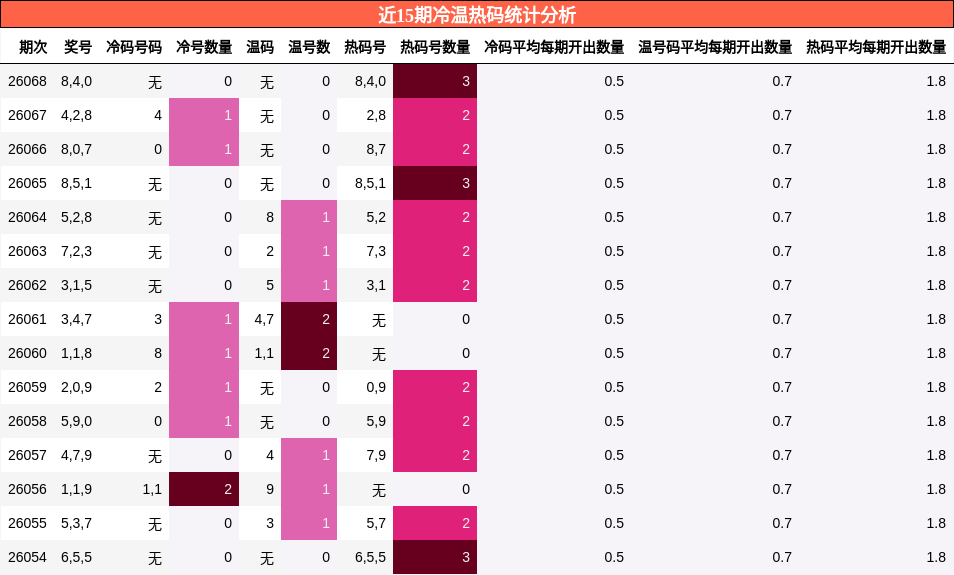 近15期冷温热码统计分析