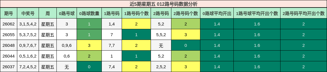 近5期星期五 012路号码数据分析