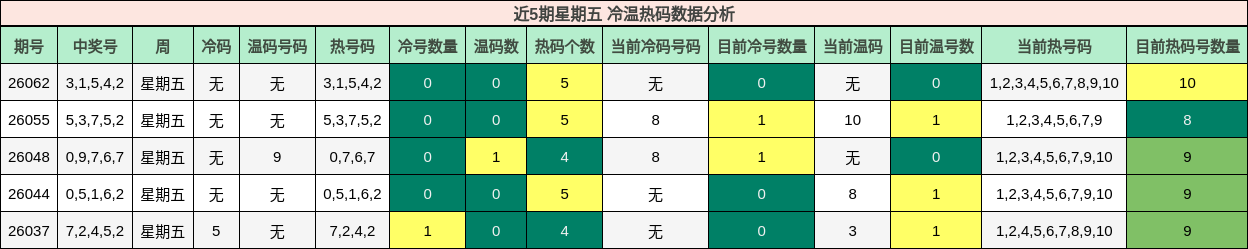 近5期星期五 冷温热码数据分析