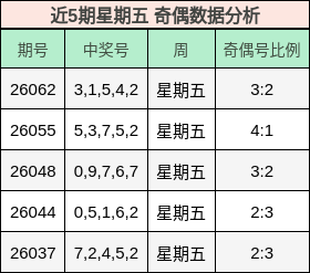 近5期星期五 奇偶数据分析