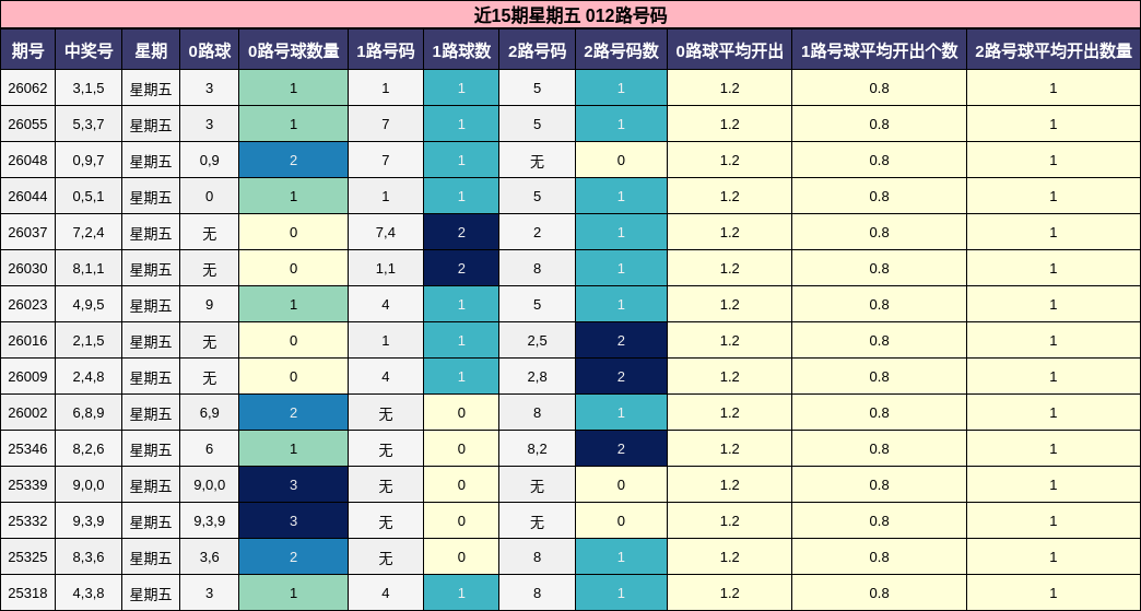 近15期星期五 012路号码