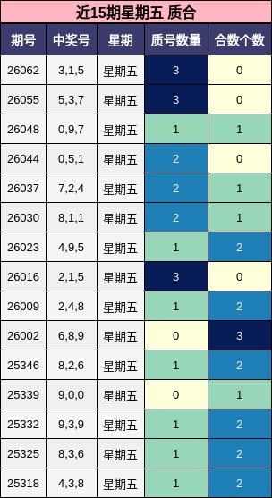 近15期星期五 质合