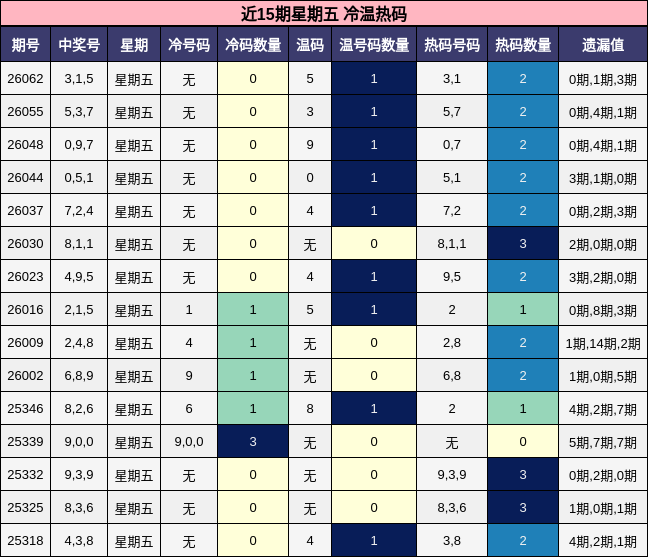 近15期星期五 冷温热码