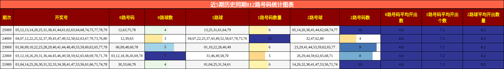 近5期历史同期012路号码统计图表