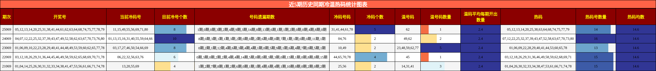 近5期历史同期冷温热码统计图表