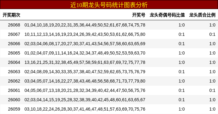 近10期龙头号码统计图表分析