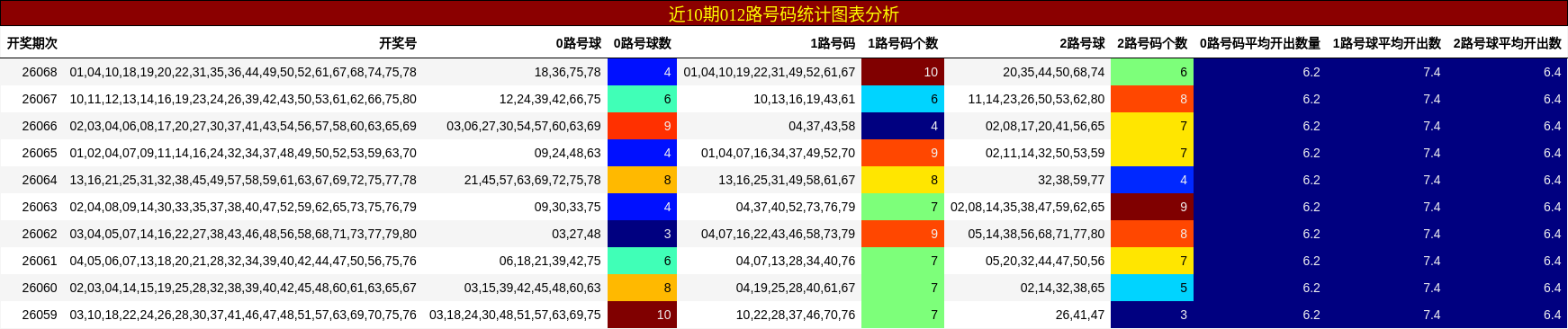 近10期012路号码统计图表分析