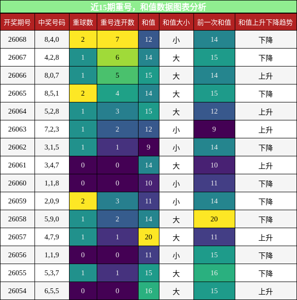 重号分析，和值分析