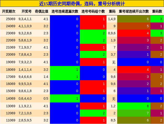 奇偶分析，连码分析，重号分析