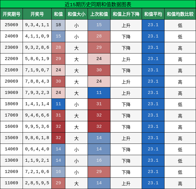 近15期历史同期和值数据图表