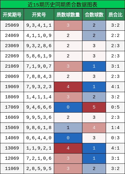 近15期历史同期质合数据图表