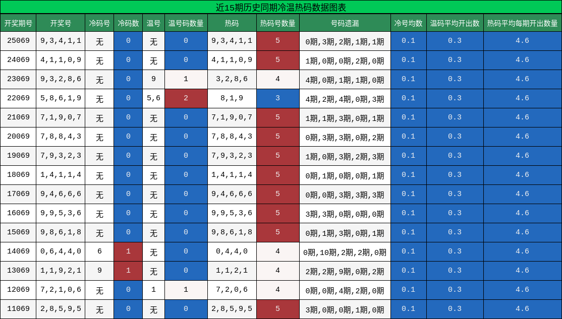 近15期历史同期冷温热码数据图表