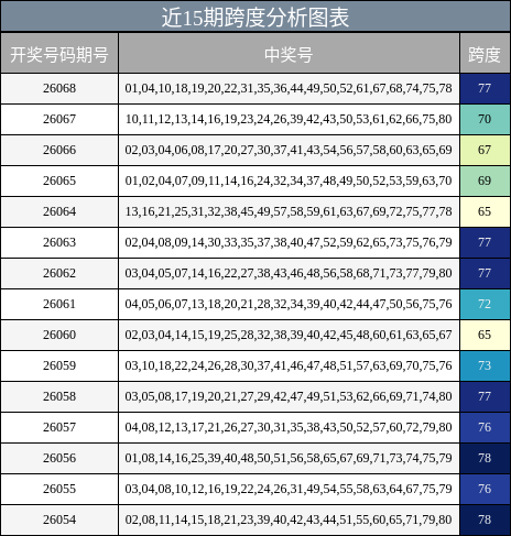 近15期跨度分析图表