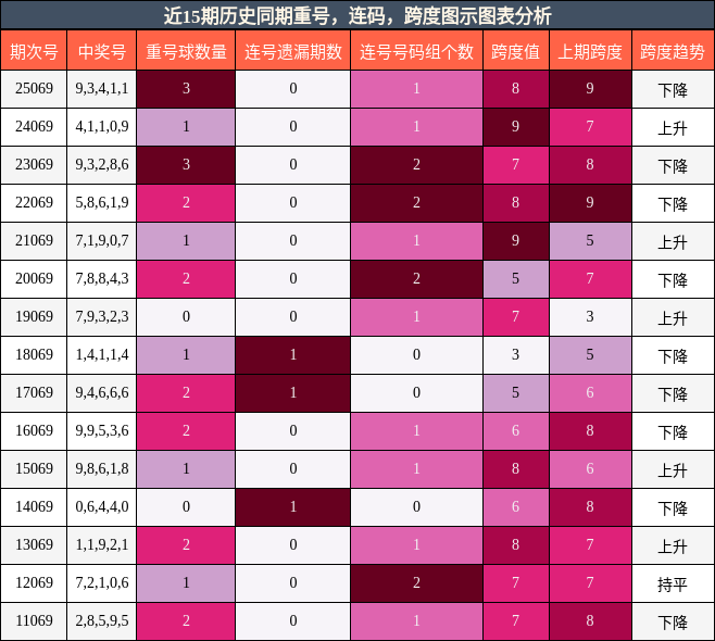 近15期历史同期重号，连码，跨度图示图表分析