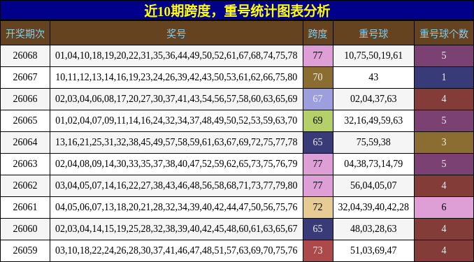 近10期跨度，重号统计图表分析