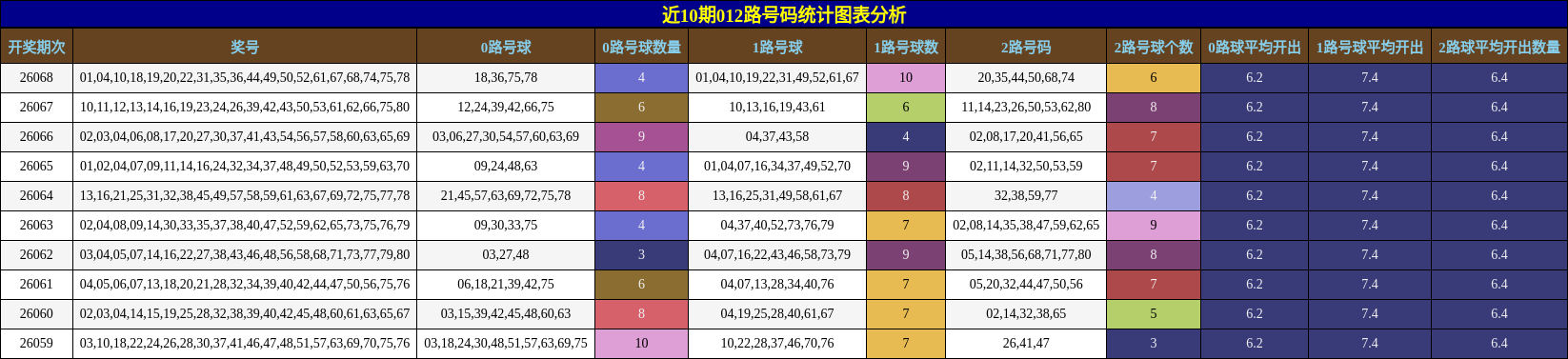 近10期012路号码统计图表分析