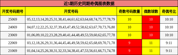 近5期历史同期奇偶图表数据