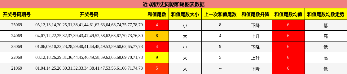 近5期历史同期和尾图表数据