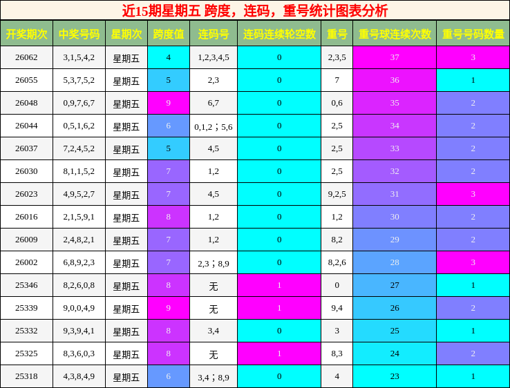 近15期星期五 跨度，连码，重号统计图表分析