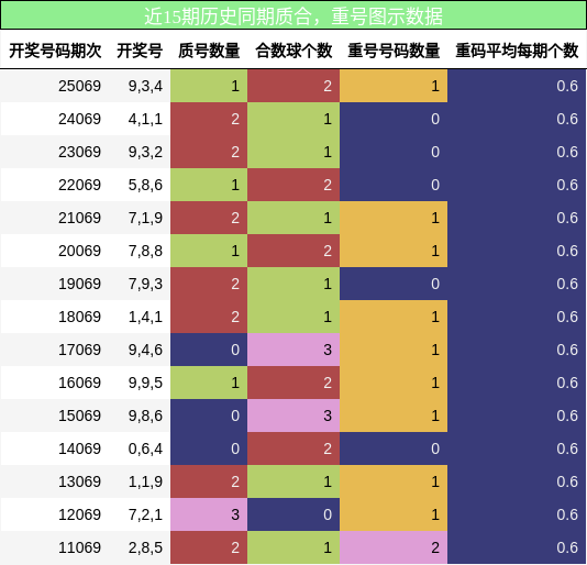 质合分析，重号分析