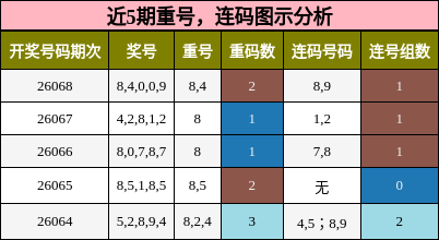 重号分析，连码分析