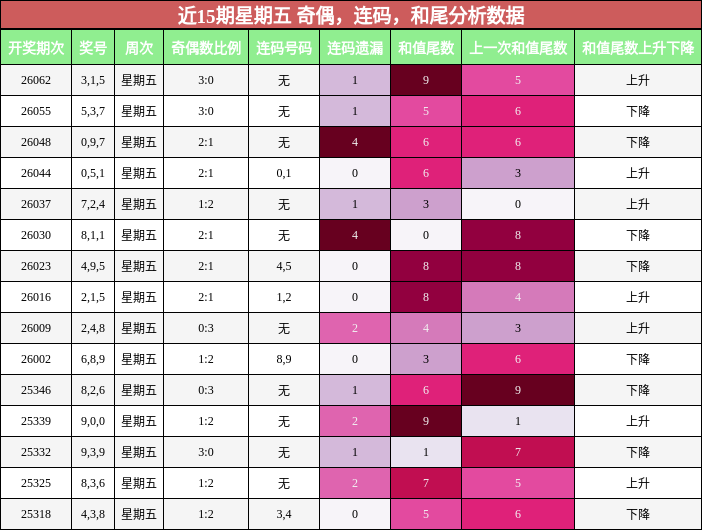 奇偶分析，连码分析，和尾分析