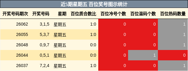近5期星期五 百位奖号图示统计