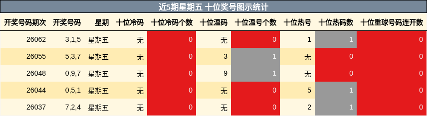 近5期星期五 十位奖号图示统计