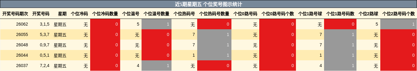 近5期星期五 个位奖号图示统计