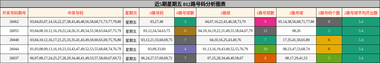 近5期星期五 012路号码分析图表