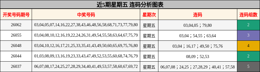 近5期星期五 连码分析图表