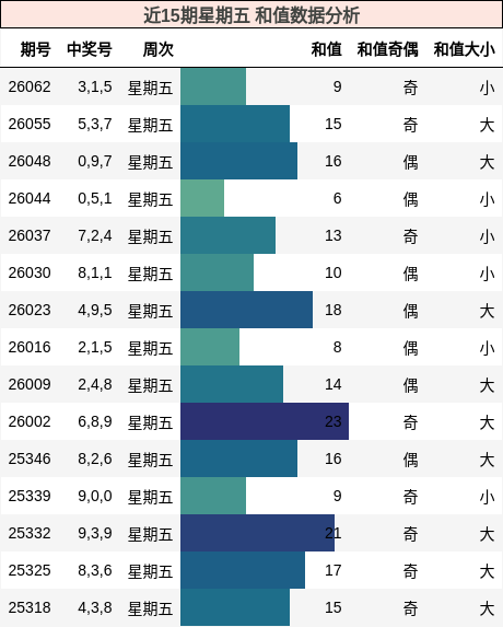 近15期星期五 和值数据分析