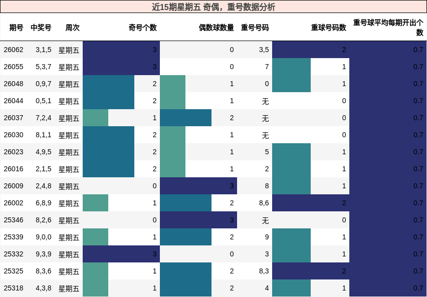 近15期星期五 奇偶，重号数据分析