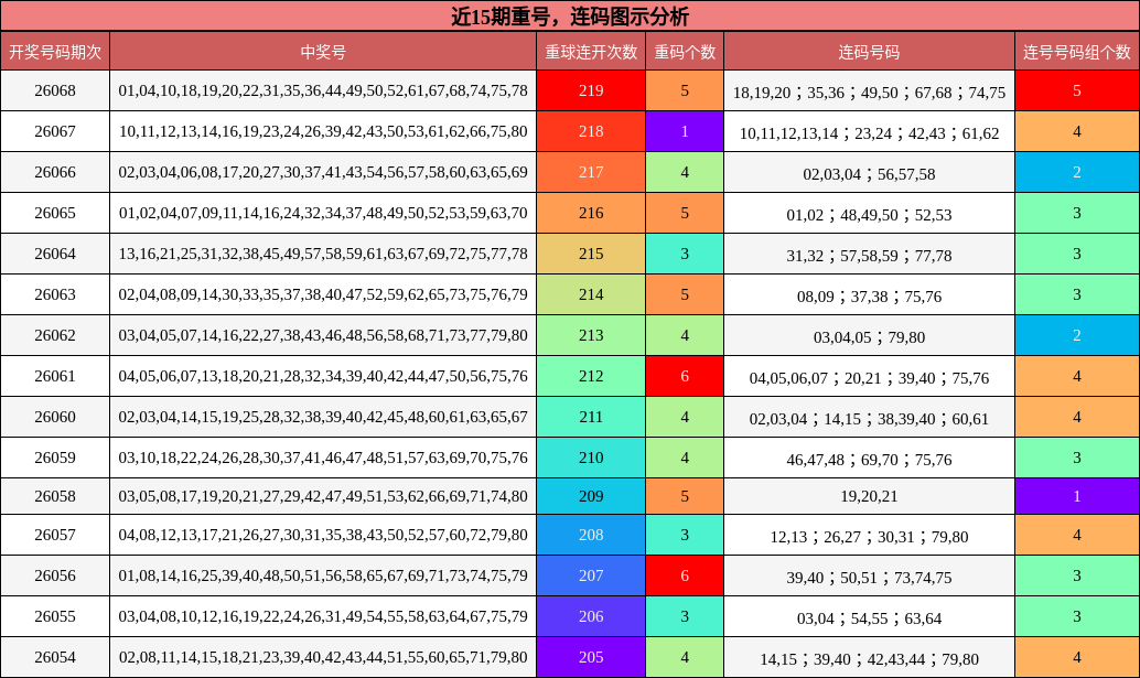 重号分析，连码分析