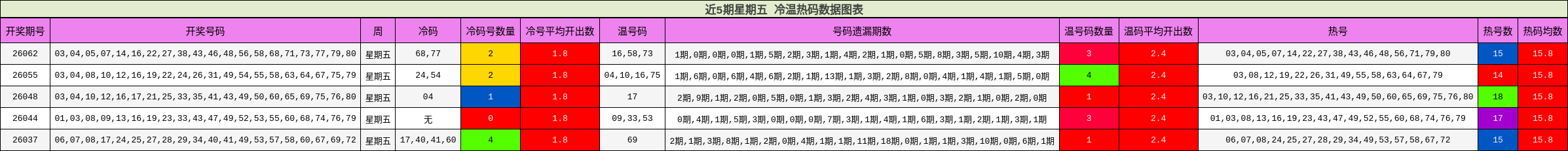近5期星期五 冷温热码数据图表