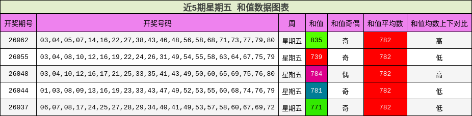 近5期星期五 和值数据图表