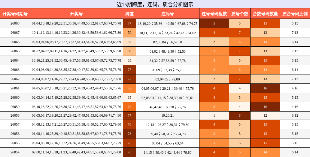 近15期跨度，连码，质合分析图示