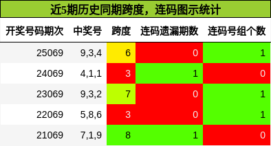 跨度分析，连码分析