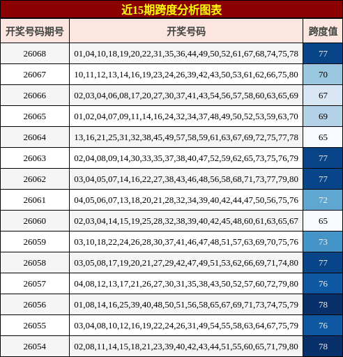 近15期跨度分析图表
