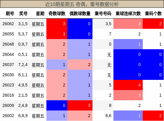 奇偶分析，重号分析