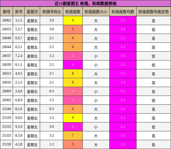 奇偶分析，和尾分析