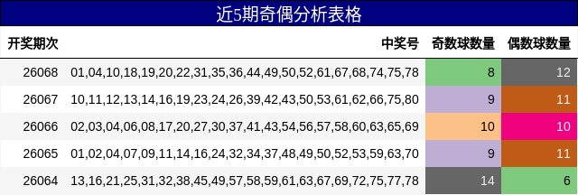 近5期奇偶分析表格