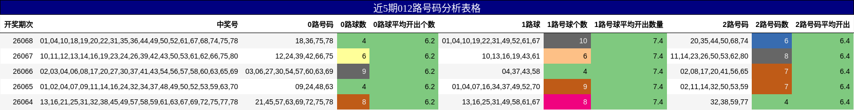 近5期012路号码分析表格
