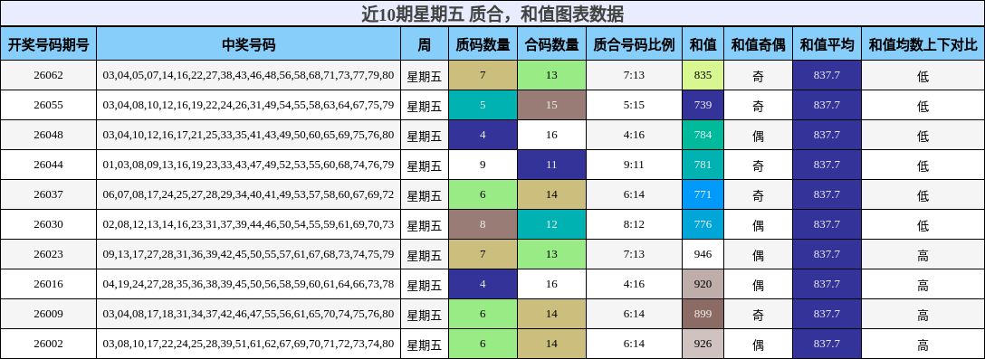近10期星期五 质合，和值图表数据