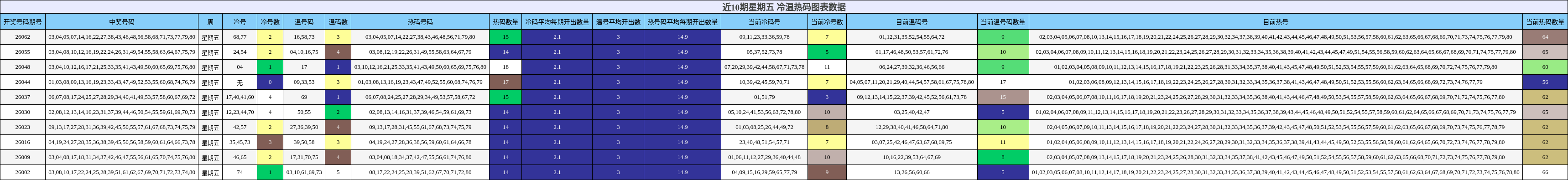 近10期星期五 冷温热码图表数据