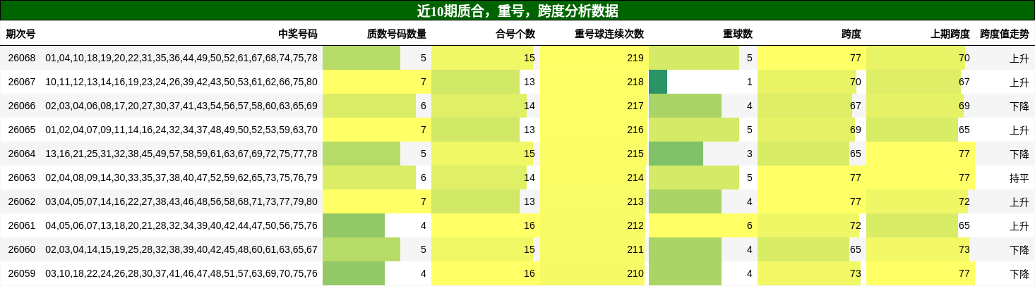 质合分析，重号分析，跨度分析