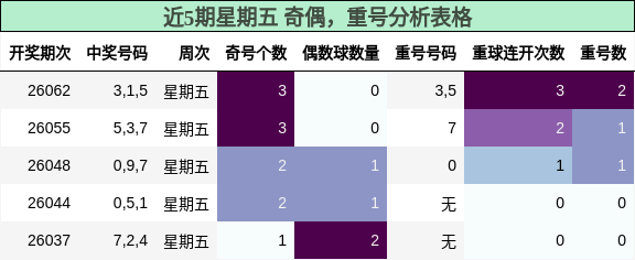 近5期星期五 奇偶，重号分析表格